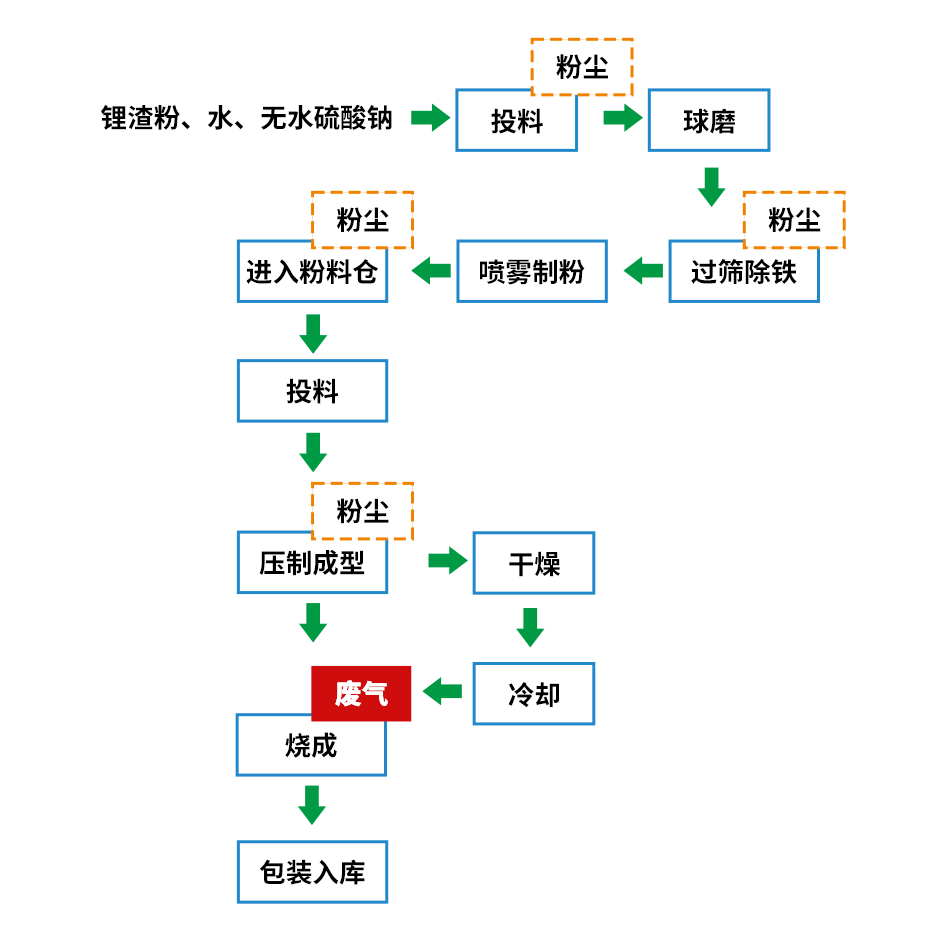 煅燒鋰渣廢氣異味大，科學除臭就找潔匠凈化