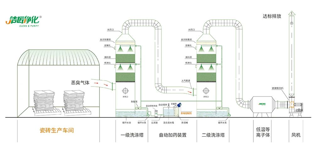 陶瓷廠廢氣惡臭讓人苦不堪言，Dejing的凈?除臭劑幫助企業(yè)達標(biāo)排放！.jpg