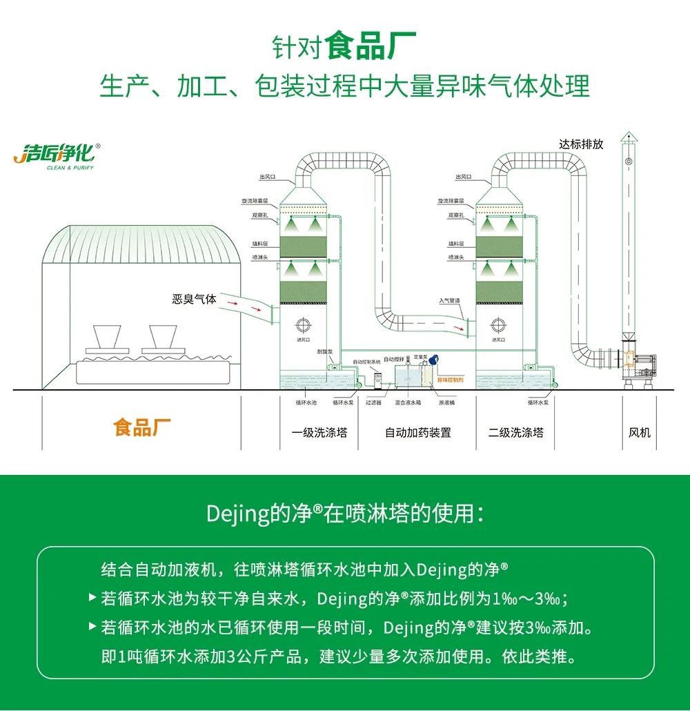 食品廠異味用Dejing的凈除臭劑，關乎飲食安全，治理需求大！.jpg
