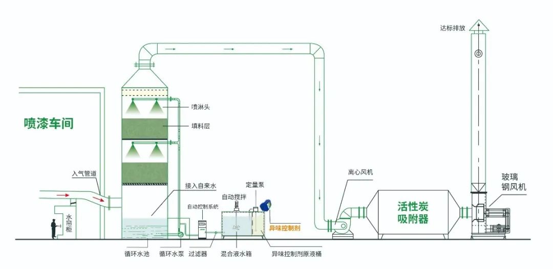 涂裝生產，面對污染難題如何選擇除臭方案？.jpg