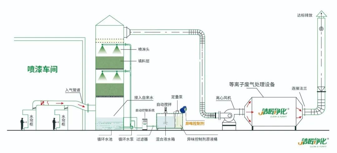 工業噴涂（噴漆+涂裝）廢氣處理方法.jpg